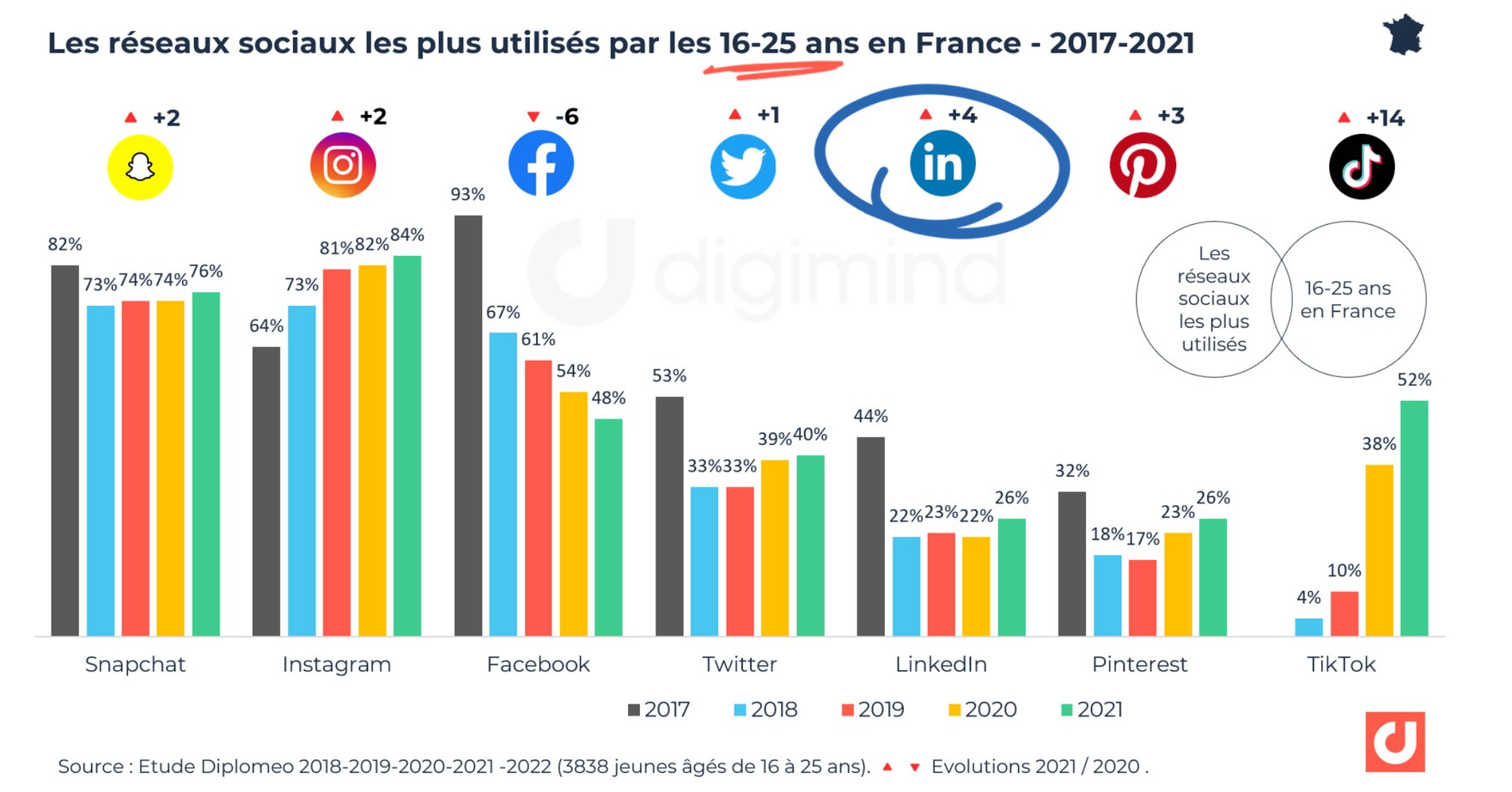 Linkedin Les chiffres clés en 20232024 en France et dans le monde